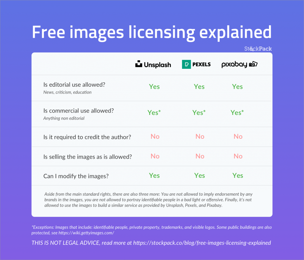 Free images licensing explained