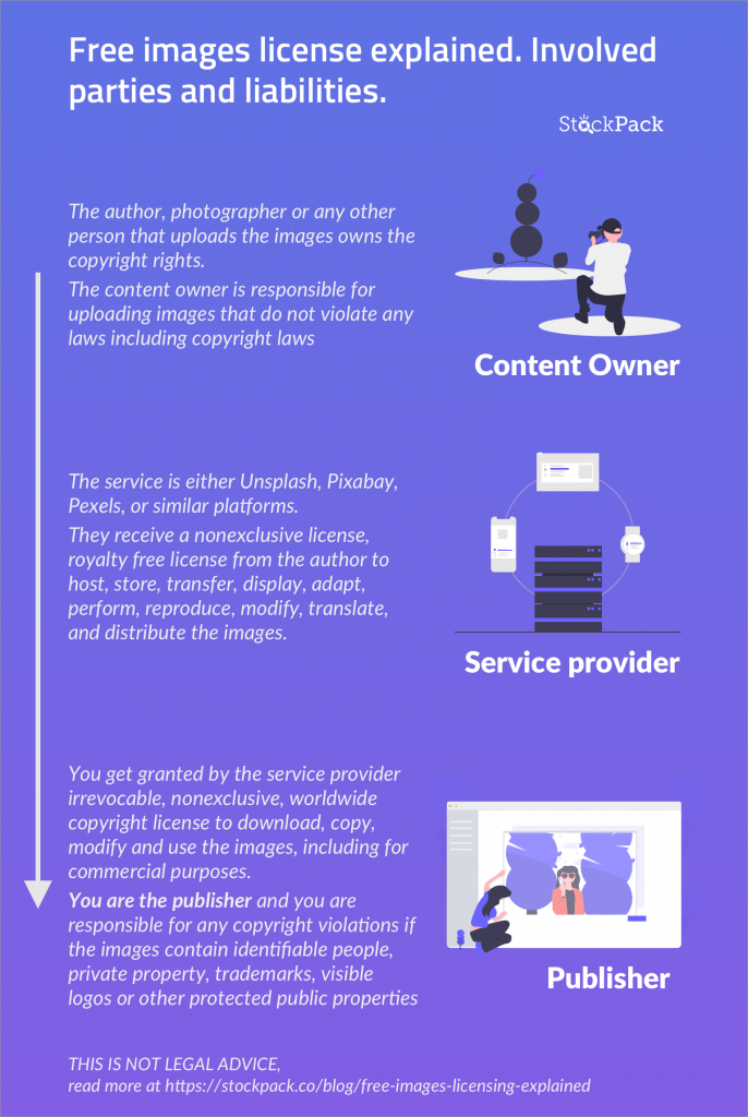 Free images licensing explained
